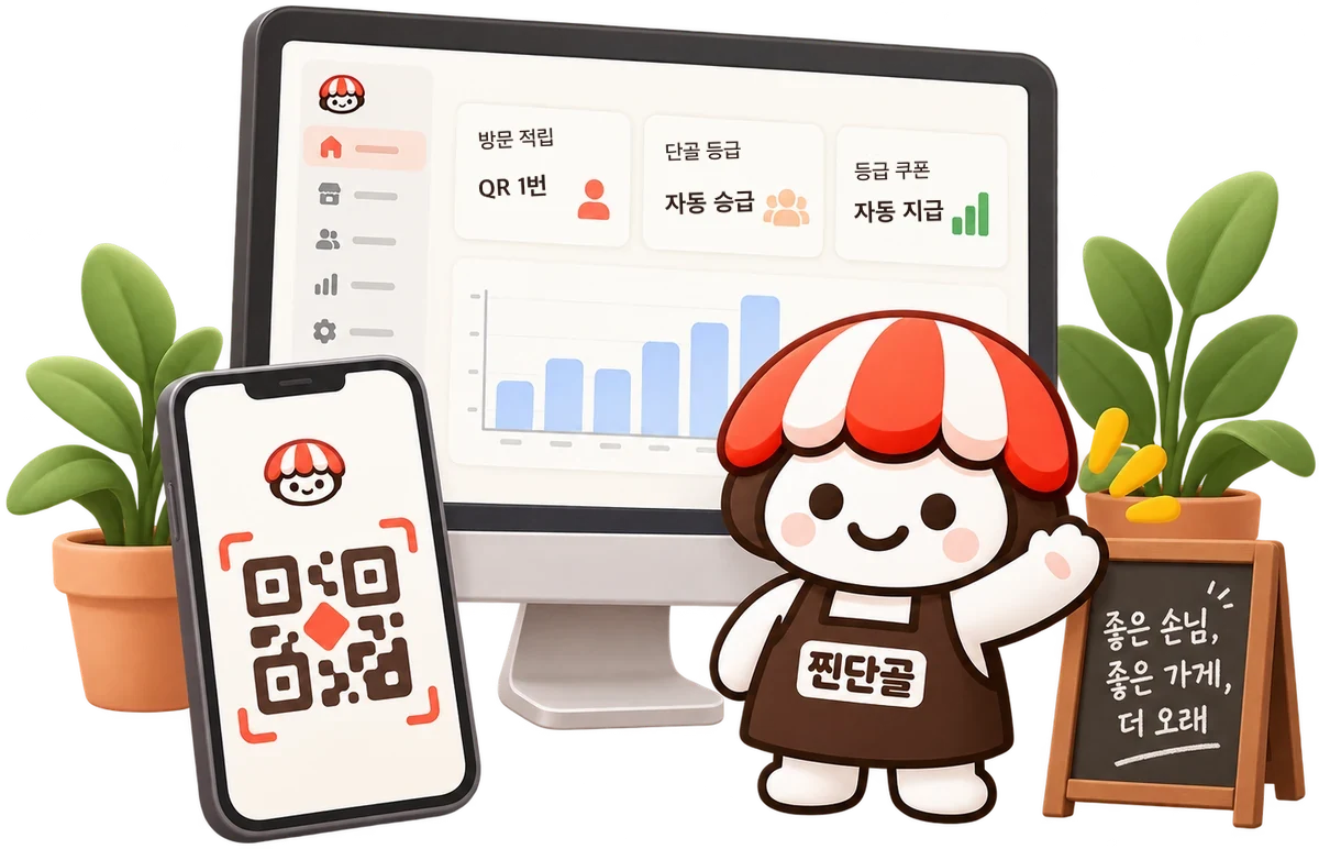 찐단골 사장님 화면(방문 적립 QR 1번, 단골 등급 자동 승급, 등급 쿠폰 자동 지급)과 QR을 띄운 휴대폰, 손을 흔드는 찐단골 마스코트와 입간판